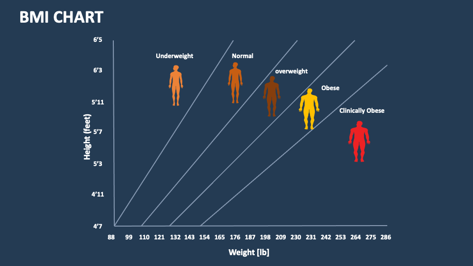 BMI Chart for PowerPoint and Google Slides - PPT Slides