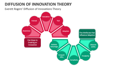 Everett Rogers' Diffusion of Innovations Theory - Slide 1