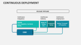 Continuous Deployment - Slide 3