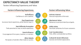 Factors Influencing Expectancy and Value | Expectancy-Value Theory - Slide 4
