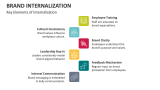 Key Elements of Brand Internalization - Slide 3