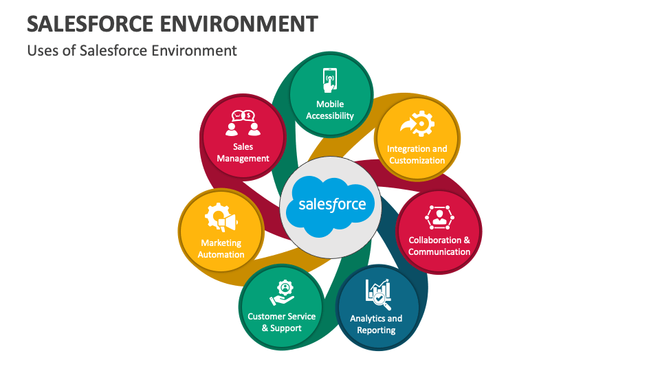 Salesforce Environment PowerPoint and Google Slides Template PPT Slides