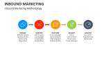 Inbound Marketing Methodology - Slide 7
