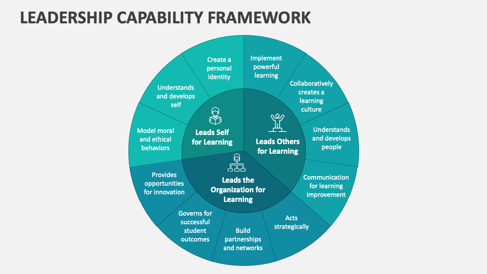 Leadership Capability Framework PowerPoint and Google Slides Template ...