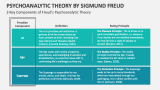 3 Key Components of Freud's Psychoanalytic Theory - Slide 6