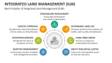 Key Principles of Integrated Land Management (ILM) - Slide 3