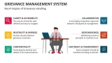 Key Principles of Grievance Management System Handling - Slide 5