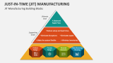 Just-in-Time (JIT) Manufacturing Building Blocks - Slide 5