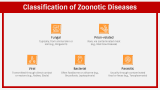 Zoonotic Diseases - Slide 3