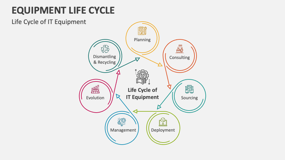 Equipment Life Cycle PowerPoint and Google Slides Template PPT Slides