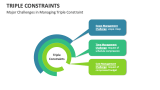 Major Challenges in Managing Triple Constraint - Slide 3