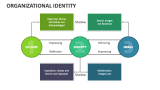 Organizational Identity - Slide 7