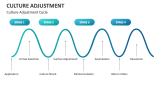 Culture Adjustment Cycle - Slide 3