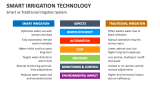 Smart vs Traditional Irrigation System - Slide 6
