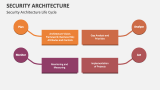 Security Architecture Life Cycle - Slide 8