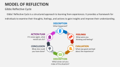 Gibbs Reflective Cycle | Model of Reflection - Slide 1