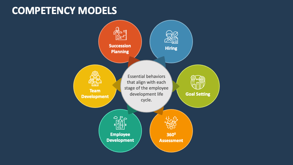 Competency Models PowerPoint and Google Slides Template - PPT Slides