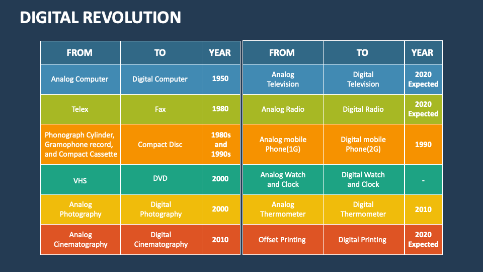 Digital Revolution PowerPoint and Google Slides Template - PPT Slides