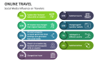 Social Media Influence on Travelers | Online Travel - Slide 10