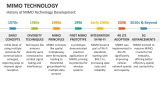 History of MIMO Technology Development - Slide 3