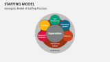 Synergistic Model of Staffing Practices - Slide 6