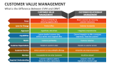 What is the Difference Between CVM and CRM? - Slide 12