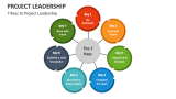 7 Keys to Project Leadership - Slide 4