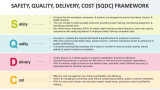 Safety, Quality, Delivery, Cost (SQDC) Framework PPT Slide 2