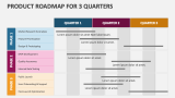 Product Roadmap for 3 Quarters - Slide 2