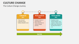 The Culture Change Journey - Slide 11