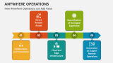 How Anywhere Operations can Add Value - Slide 3