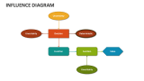 Influence Diagram - Slide 2