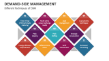 Different Techniques of Demand-Side Management - Slide 4