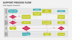 Chat Support Flow chart - Slide 1