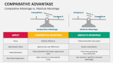Comparative Advantage vs. Absolute Advantage - Slide 6