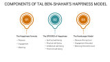 Happiness Quadrants of The Model - Slide 4