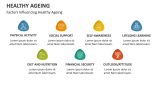 Factors Influencing Healthy Ageing - Slide 4
