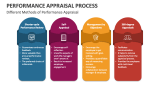 Different Methods of Performance Appraisal Process - Slide 4