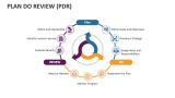Plan Do Review (PDR) - Slide 1