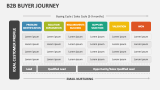 B2B Buyer Journey - Slide 2