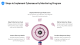 Cybersecurity Monitoring - Slide 4