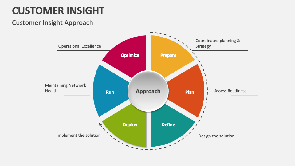 Customer Insight Template For Powerpoint And Google Slides Ppt Slides Customer Insight Template For Powerpoint And Google Slides Ppt Slides
