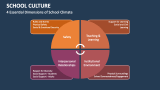 4 Essential Dimensions of School Climate / Culture - Slide 2