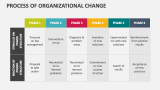 Process of Organizational Change - Slide 2