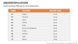 Countries Most Affected by Underpopulation - Slide 8