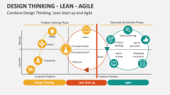 Combine Design Thinking, Lean Start up and Agile - Slide 1