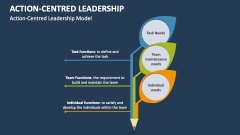 Action-Centred Leadership Model - Slide 1