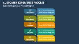 Customer Experience Process Diagram - Slide 1