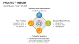 How Prospect Theory Works? - Slide 3