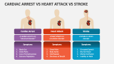 Cardiac Arrest Vs Heart Attack Vs Stroke - Slide 2
